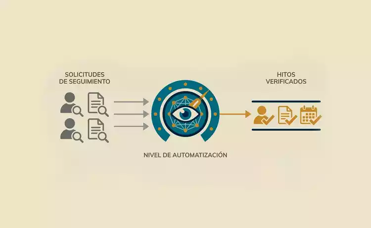 Más seguimiento sin tener que perseguirlo todo manualmente